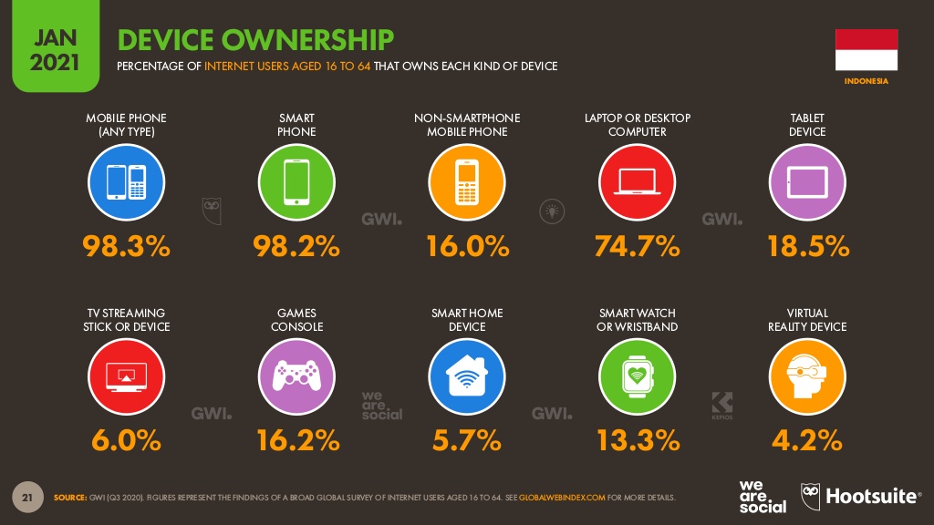 Kepemilikan perangkat (device) di Indonesia: 98.2% memiliki smartphone dan 16% memiliki ponsel non-smartphone.